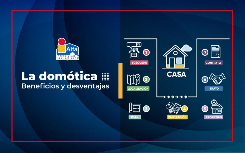 Domótica en casa: ¿Qué es la domótica? Ventajas y Funciones